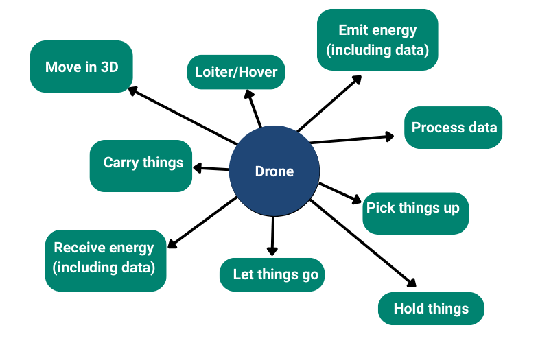 Drone mind map (2)