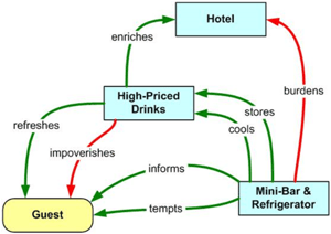 Function mapping of hotel mini bars - function mapping helps structured innovation 