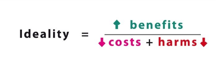 ideality = benefits / (costs+harms) -  the ideal outcome guides structured innovation.